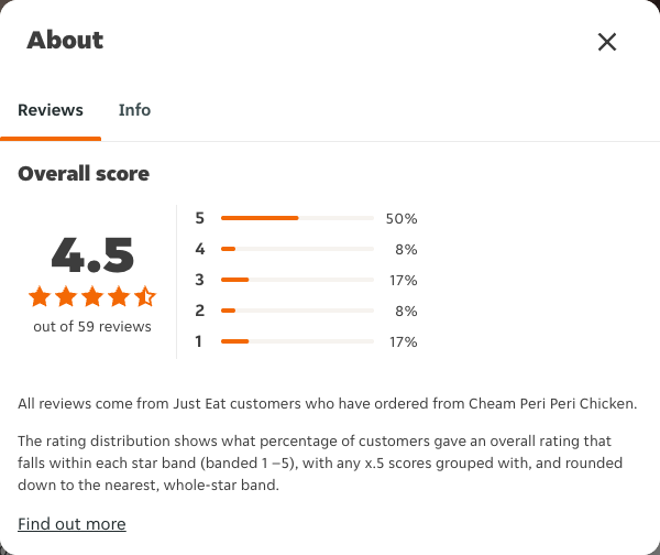 Just Eat rating, total reviews and rating distribution for Cheam Peri Peri Chicken at the capture date