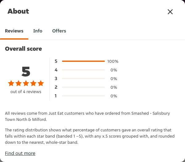 Just Eat rating, total reviews and rating distribution for Smashed - Salisbury Town North & Milford at the capture date
