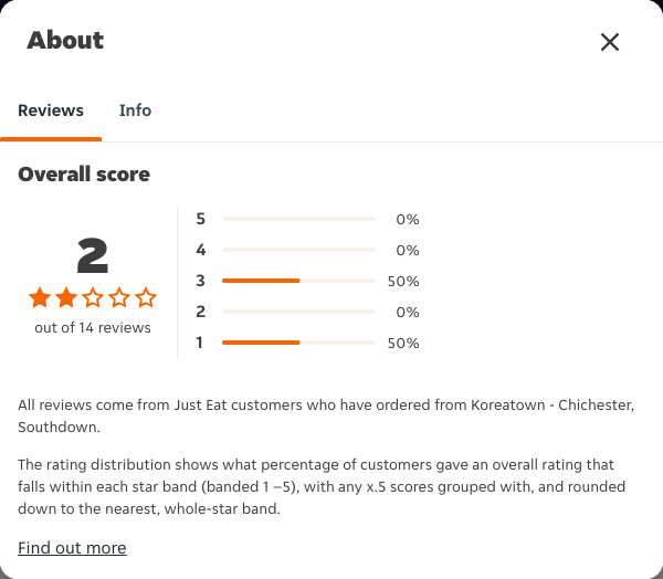 Just Eat rating, total reviews and rating distribution for Koreatown - Chichester, Southdown at the capture date