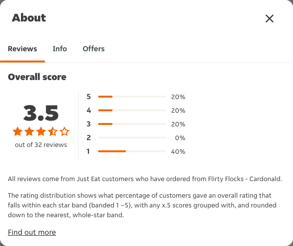 Just Eat rating, total reviews and rating distribution for Flirty Flocks - Cardonald at the capture date