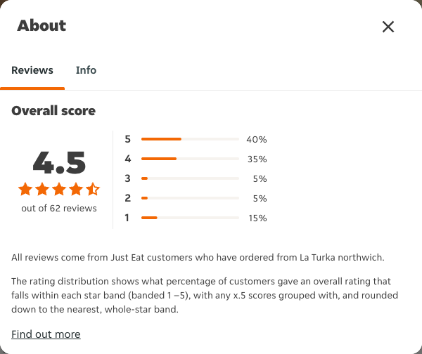 Just Eat rating, total reviews and rating distribution for La Turka northwich at the capture date