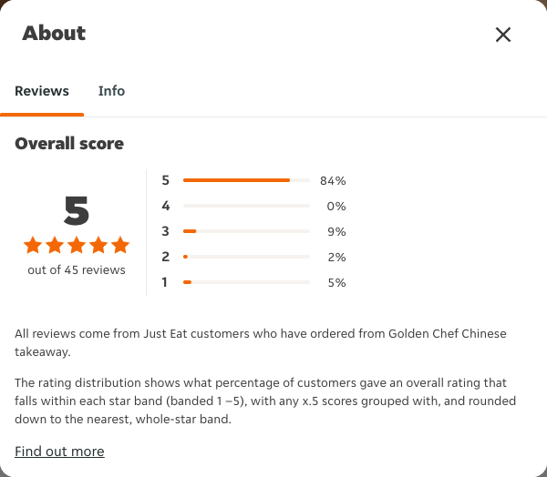 Just Eat rating, total reviews and rating distribution for Golden Chef Chinese takeaway at the capture date
