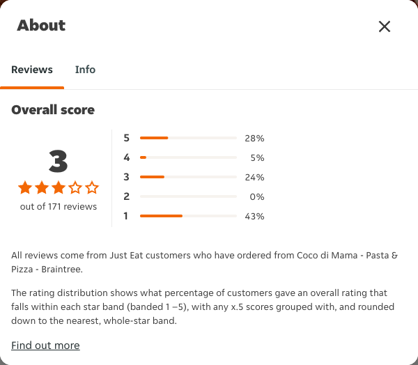 Just Eat rating, total reviews and rating distribution for Coco di Mama - Pasta & Pizza - Braintree at the capture date