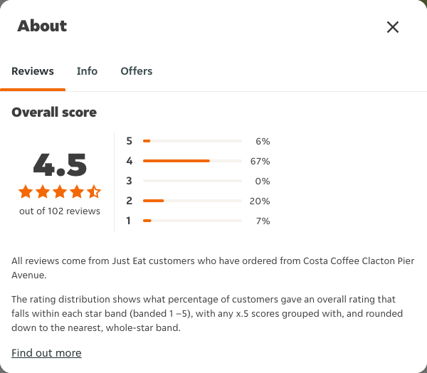 Just Eat rating, total reviews and rating distribution for Costa Coffee Clacton Pier Avenue at the capture date