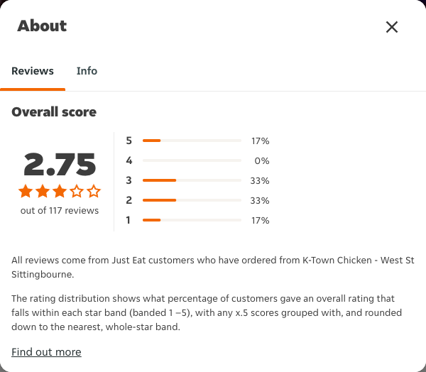 Just Eat rating, total reviews and rating distribution for K-Town Chicken - West St Sittingbourne at the capture date