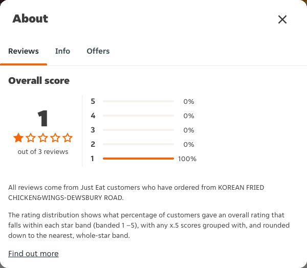 Just Eat rating, total reviews and rating distribution for KOREAN FRIED CHICKEN&WINGS-DEWSBURY ROAD at the capture date