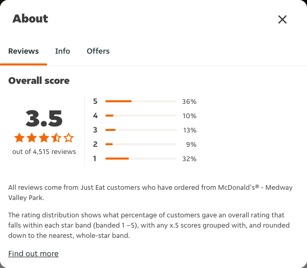 Just Eat rating, total reviews and rating distribution for McDonald's® - Medway Valley Park at the capture date