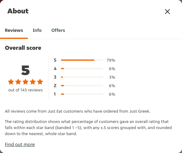 Just Eat rating, total reviews and rating distribution for Just Greek at the capture date