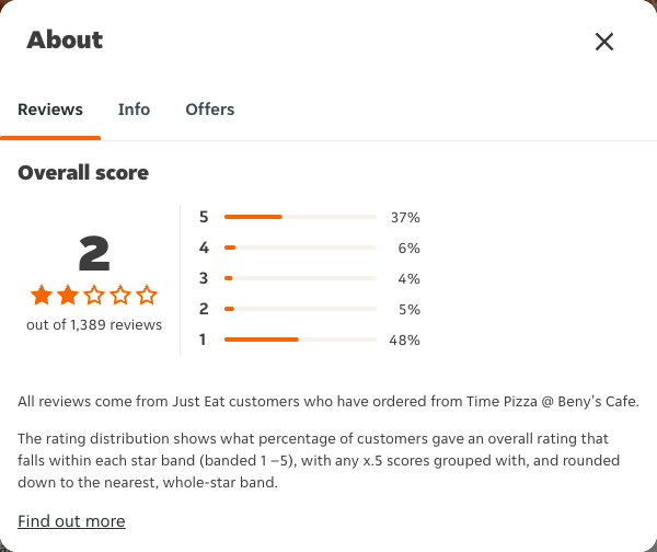 Just Eat rating, total reviews and rating distribution for Time Pizza @ Beny's Cafe at the capture date