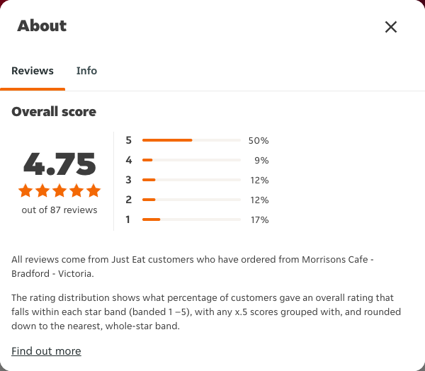 Just Eat rating, total reviews and rating distribution for Morrisons Cafe - Bradford - Victoria at the capture date