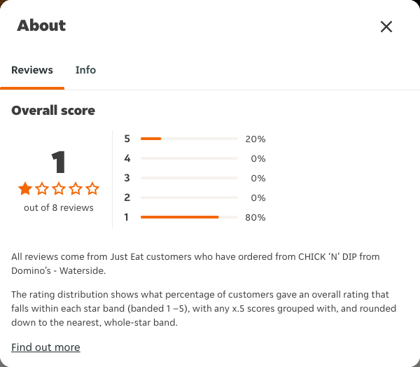 Just Eat rating, total reviews and rating distribution for CHICK ‘N’ DIP from Domino’s - Waterside at the capture date