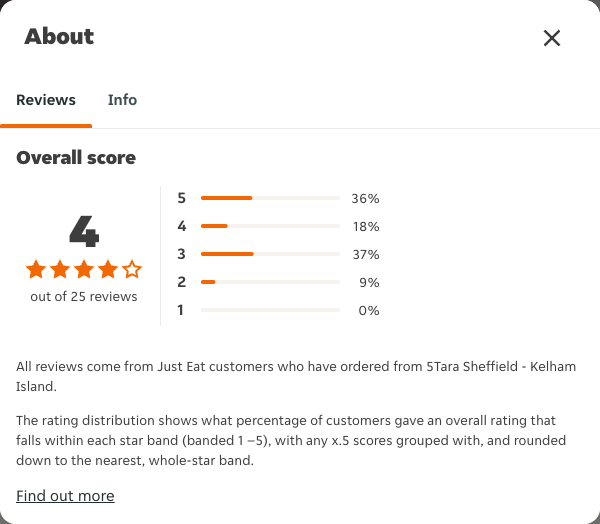 Just Eat rating, total reviews and rating distribution for 5Tara Sheffield - Kelham Island at the capture date