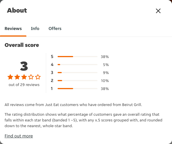 Just Eat rating, total reviews and rating distribution for Beirut Grill at the capture date