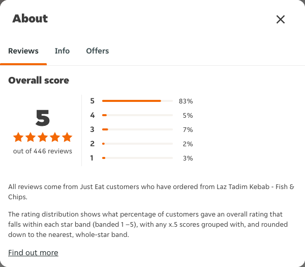 Just Eat rating, total reviews and rating distribution for Laz Tadim Kebab - Fish & Chips at the capture date