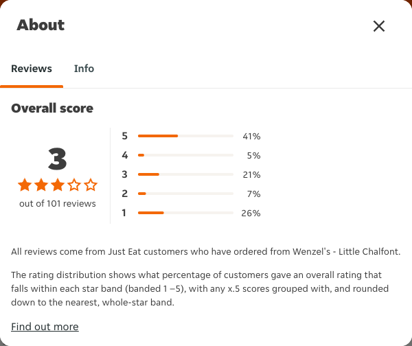 Just Eat rating, total reviews and rating distribution for Wenzel's - Little Chalfont at the capture date