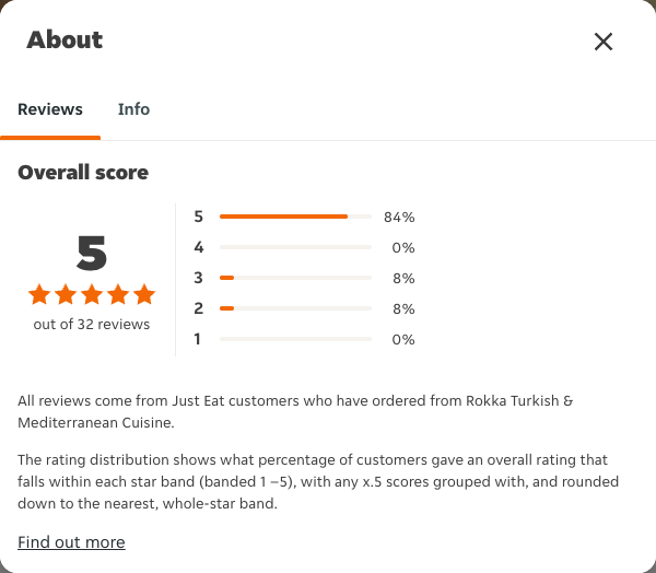Just Eat rating, total reviews and rating distribution for Rokka Turkish & Mediterranean Cuisine at the capture date