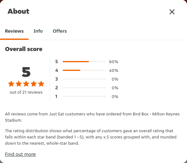 Just Eat rating, total reviews and rating distribution for Bird Box - Milton Keynes Stadium at the capture date