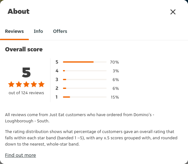 Just Eat rating, total reviews and rating distribution for Domino's - Loughborough - South at the capture date
