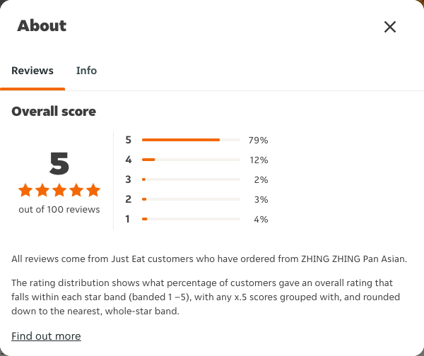 Just Eat rating, total reviews and rating distribution for ZHING ZHING Pan Asian at the capture date