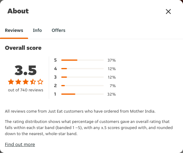 Just Eat rating, total reviews and rating distribution for Mother India at the capture date