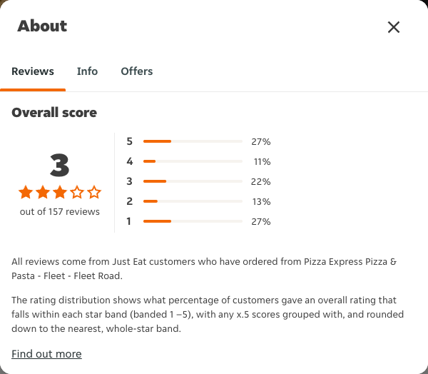 Just Eat rating, total reviews and rating distribution for Pizza Express Pizza & Pasta - Fleet - Fleet Road at the capture date