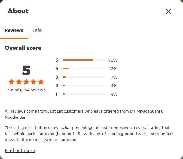 Just Eat rating, total reviews and rating distribution for Mr Miyagi Sushi & Noodle Bar at the capture date