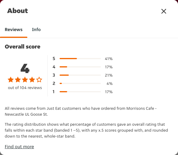 Just Eat rating, total reviews and rating distribution for Morrisons Cafe - Newcastle UL Goose St at the capture date