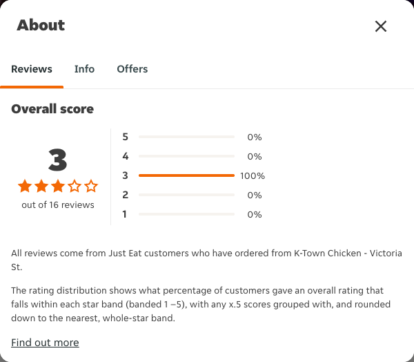 Just Eat rating, total reviews and rating distribution for K-Town Chicken - Victoria St at the capture date