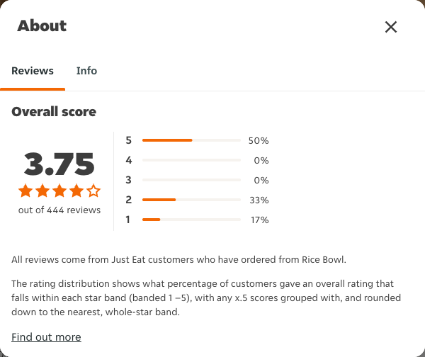 Just Eat rating, total reviews and rating distribution for Rice Bowl at the capture date