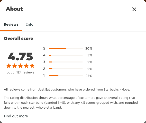 Just Eat rating, total reviews and rating distribution for Starbucks - Hove at the capture date