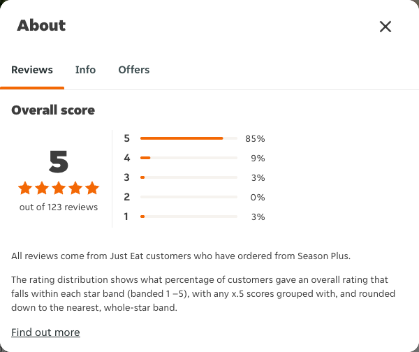 Just Eat rating, total reviews and rating distribution for Season Plus at the capture date