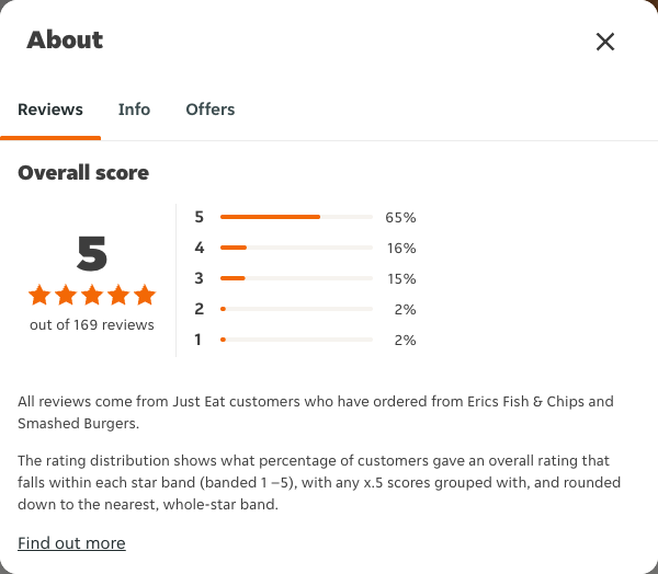 Just Eat rating, total reviews and rating distribution for Erics Fish & Chips and Smashed Burgers at the capture date