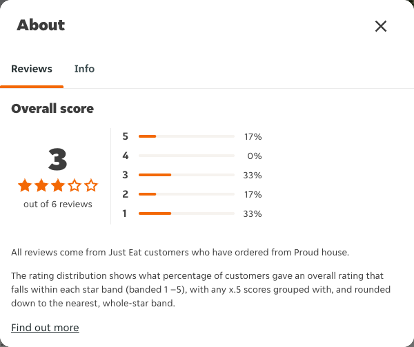 Just Eat rating, total reviews and rating distribution for Proud house at the capture date