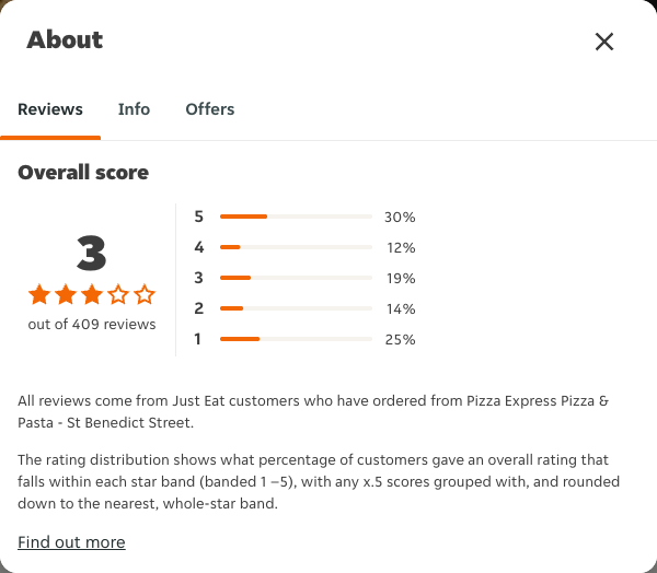 Just Eat rating, total reviews and rating distribution for Pizza Express Pizza & Pasta - St Benedict Street at the capture date