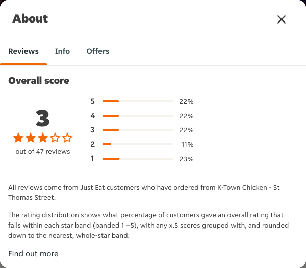 Just Eat rating, total reviews and rating distribution for K-Town Chicken - St Thomas Street at the capture date