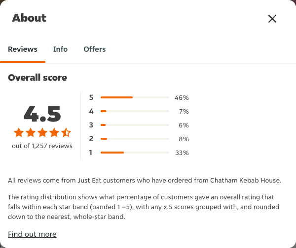 Just Eat rating, total reviews and rating distribution for Chatham Kebab House at the capture date