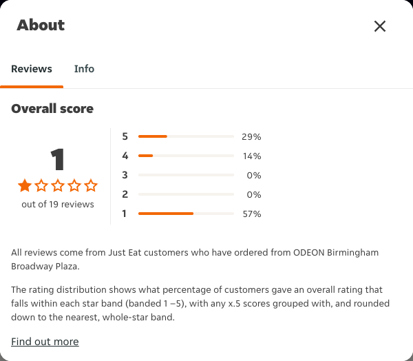 Just Eat rating, total reviews and rating distribution for ODEON Birmingham Broadway Plaza at the capture date