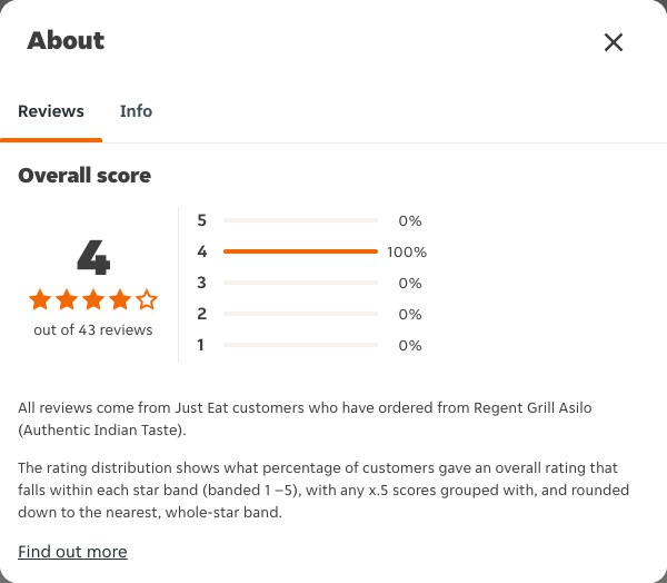 Just Eat rating, total reviews and rating distribution for Regent Grill Asilo (Authentic Indian Taste) at the capture date