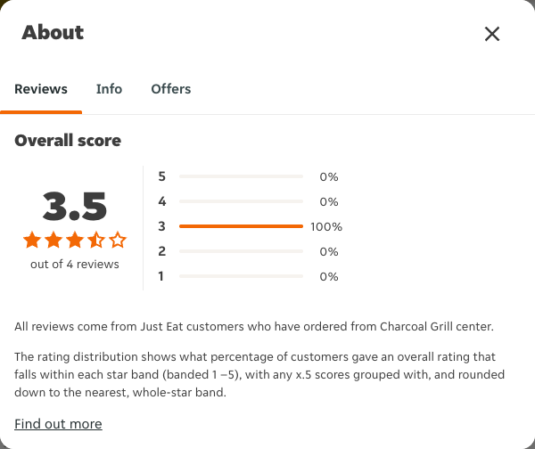 Just Eat rating, total reviews and rating distribution for Charcoal Grill center at the capture date