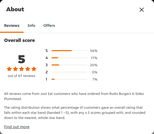 Just Eat rating, total reviews and rating distribution for Rudis Burgers & Sides Plumstead at the capture date