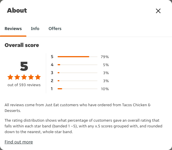 Just Eat rating, total reviews and rating distribution for Tacos Chicken & Desserts at the capture date