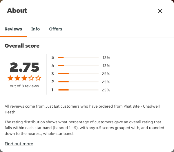 Just Eat rating, total reviews and rating distribution for Phat Bite - Chadwell Heath at the capture date