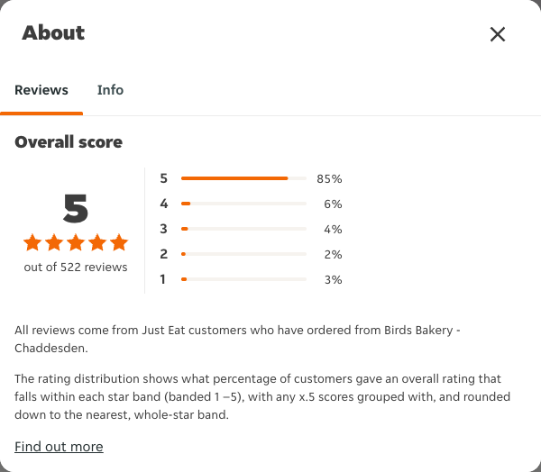 Just Eat rating, total reviews and rating distribution for Birds Bakery - Chaddesden at the capture date
