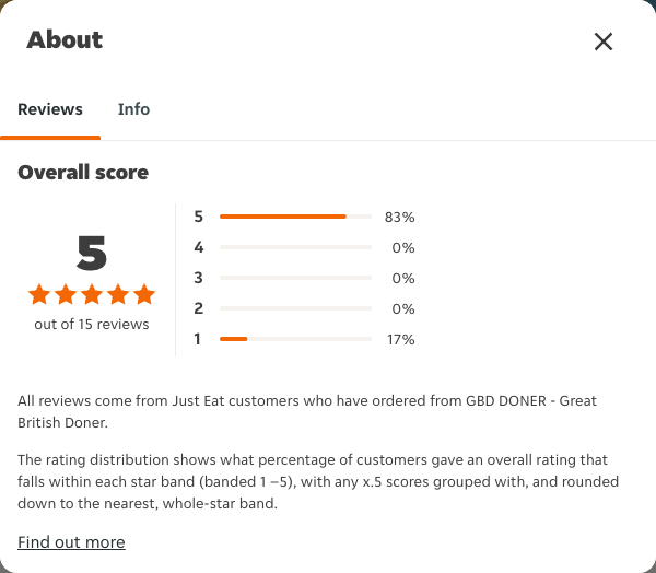 Just Eat rating, total reviews and rating distribution for GBD DONER - Great British Doner at the capture date