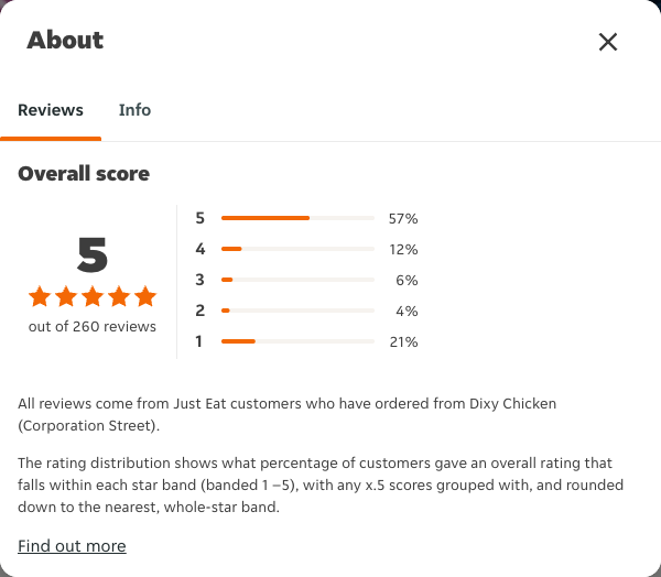 Just Eat rating, total reviews and rating distribution for Dixy Chicken (Corporation Street) at the capture date
