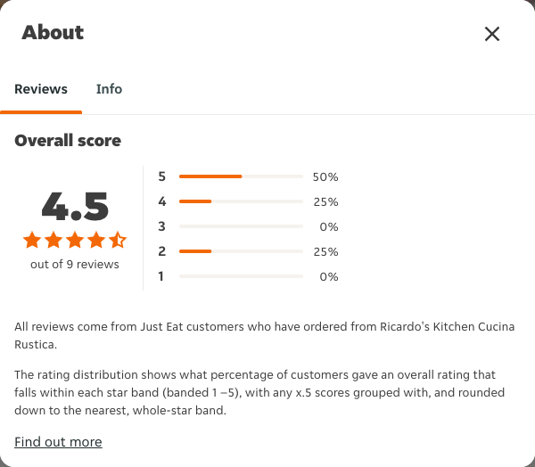 Just Eat rating, total reviews and rating distribution for Ricardo's Kitchen Cucina Rustica at the capture date