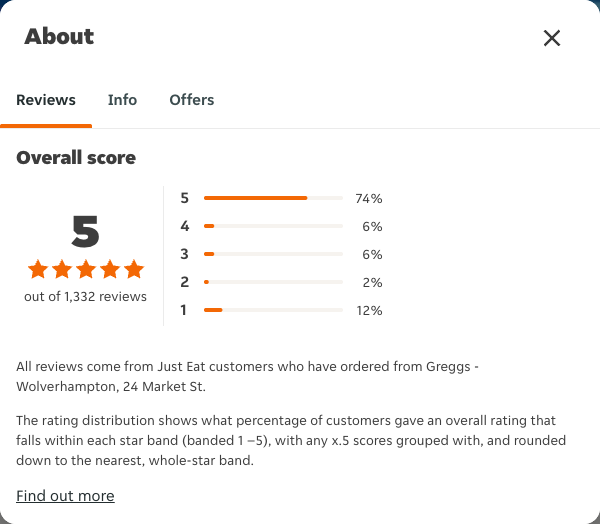 Just Eat rating, total reviews and rating distribution for Greggs - Wolverhampton, 24 Market St at the capture date