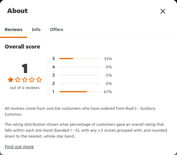 Just Eat rating, total reviews and rating distribution for Rudi's - Sunbury Common at the capture date