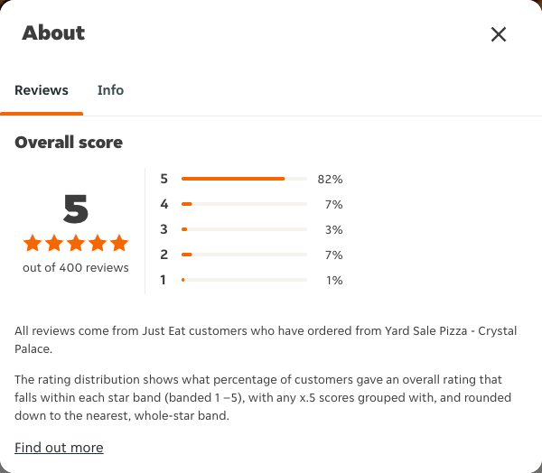 Just Eat rating, total reviews and rating distribution for Yard Sale Pizza - Crystal Palace at the capture date