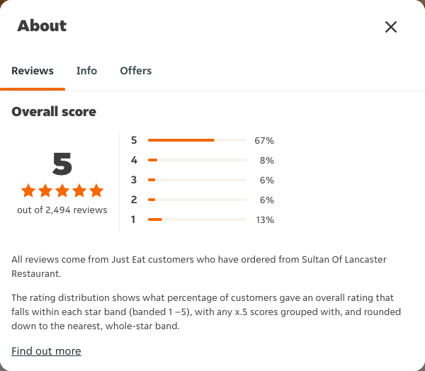 Just Eat rating, total reviews and rating distribution for Sultan Of Lancaster Restaurant at the capture date